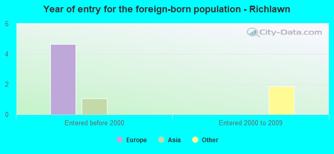 Year of entry for the foreign-born population - Richlawn
