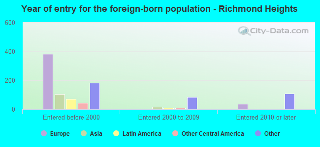 Year of entry for the foreign-born population - Richmond Heights
