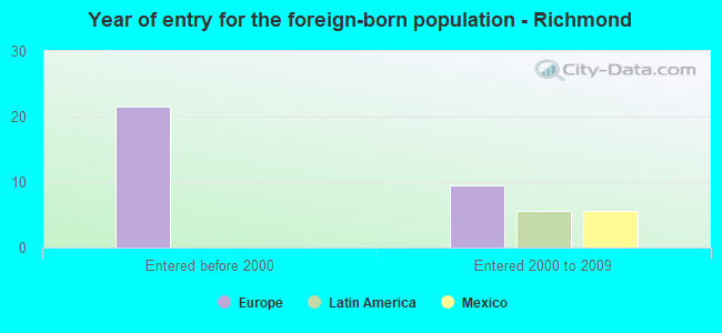 Year of entry for the foreign-born population - Richmond