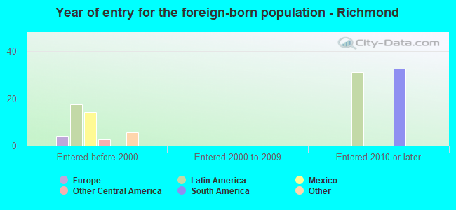 Year of entry for the foreign-born population - Richmond