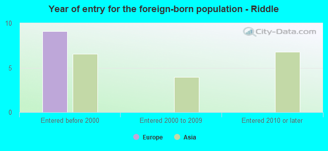 Year of entry for the foreign-born population - Riddle