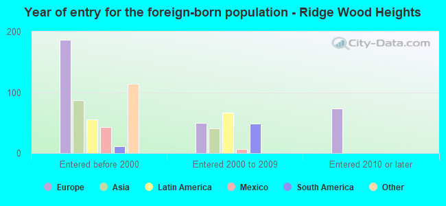 Year of entry for the foreign-born population - Ridge Wood Heights