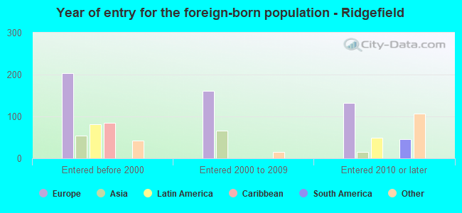 Year of entry for the foreign-born population - Ridgefield