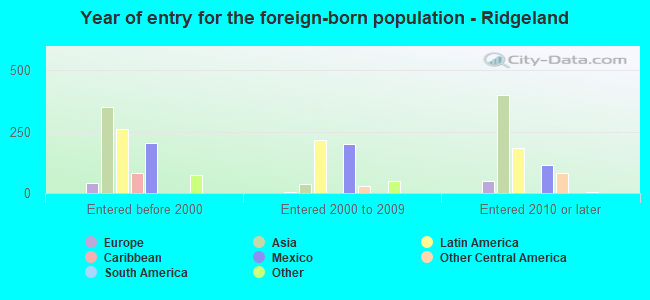 Year of entry for the foreign-born population - Ridgeland
