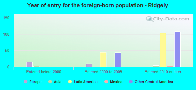 Year of entry for the foreign-born population - Ridgely