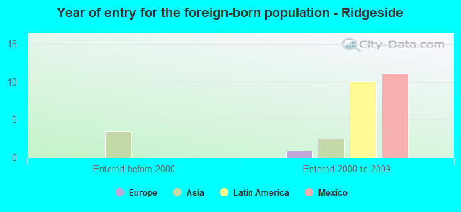 Year of entry for the foreign-born population - Ridgeside