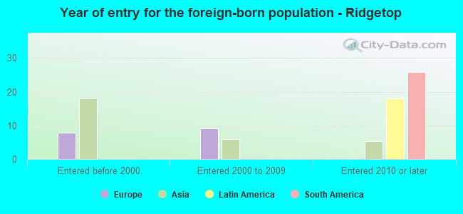 Year of entry for the foreign-born population - Ridgetop