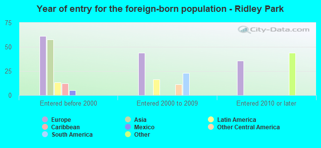 Year of entry for the foreign-born population - Ridley Park