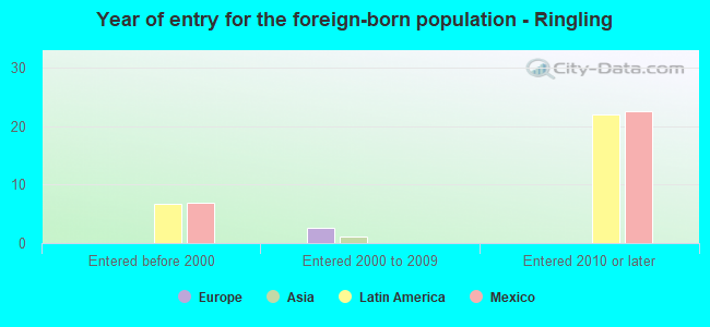 Year of entry for the foreign-born population - Ringling