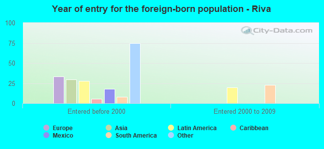 Year of entry for the foreign-born population - Riva