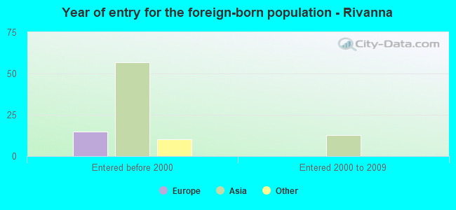 Year of entry for the foreign-born population - Rivanna