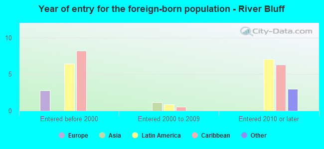 Year of entry for the foreign-born population - River Bluff