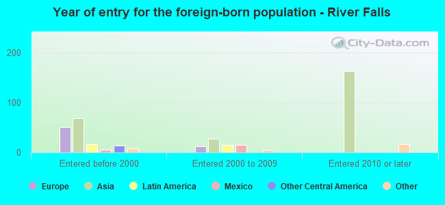 Year of entry for the foreign-born population - River Falls