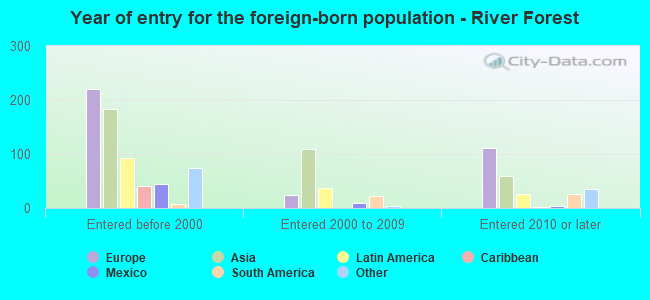 Year of entry for the foreign-born population - River Forest