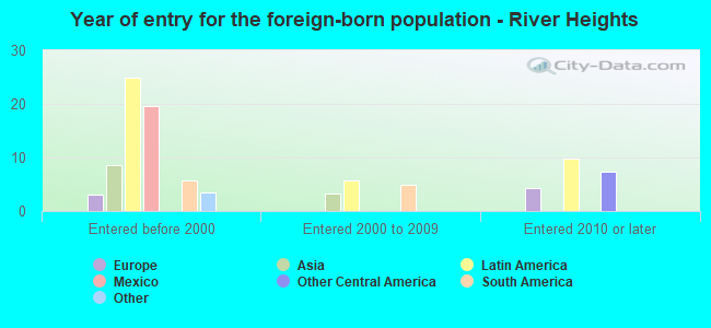 Year of entry for the foreign-born population - River Heights