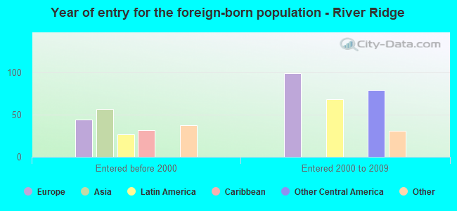 Year of entry for the foreign-born population - River Ridge