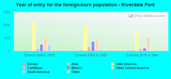 Year of entry for the foreign-born population - Riverdale Park