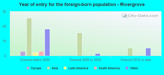 Year of entry for the foreign-born population - Rivergrove