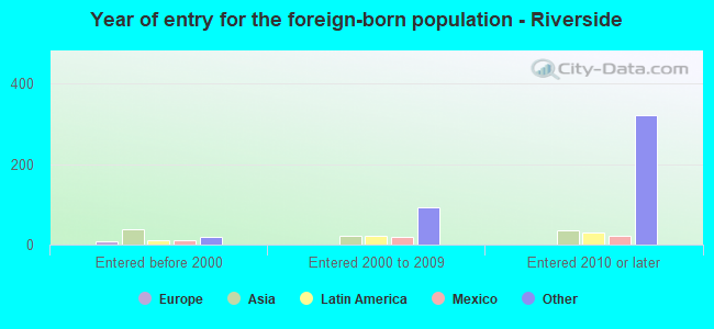 Year of entry for the foreign-born population - Riverside