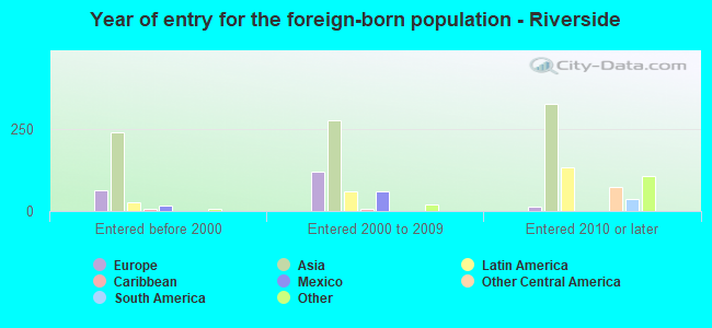 Year of entry for the foreign-born population - Riverside