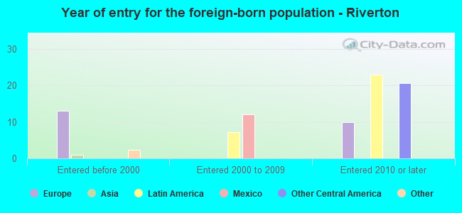 Year of entry for the foreign-born population - Riverton