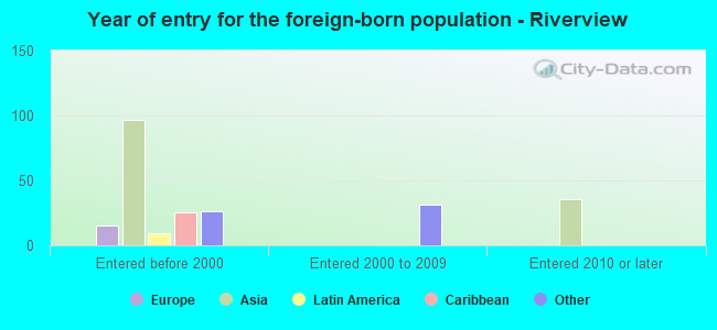 Year of entry for the foreign-born population - Riverview
