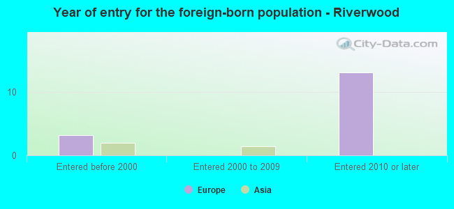 Year of entry for the foreign-born population - Riverwood