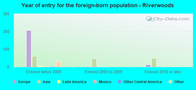 Year of entry for the foreign-born population - Riverwoods