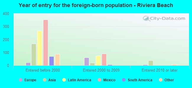 Year of entry for the foreign-born population - Riviera Beach