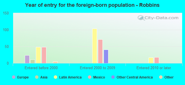 Year of entry for the foreign-born population - Robbins