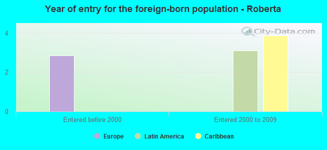 Year of entry for the foreign-born population - Roberta