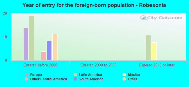 Year of entry for the foreign-born population - Robesonia