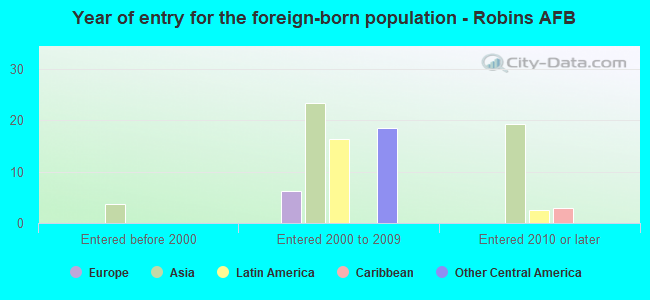 Year of entry for the foreign-born population - Robins AFB