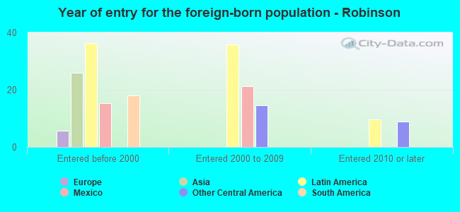 Year of entry for the foreign-born population - Robinson