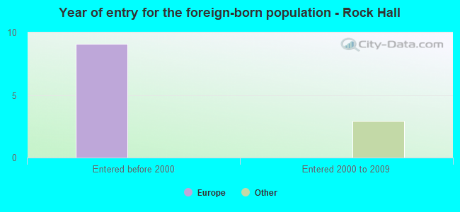 Year of entry for the foreign-born population - Rock Hall