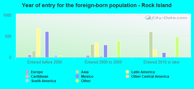 Year of entry for the foreign-born population - Rock Island