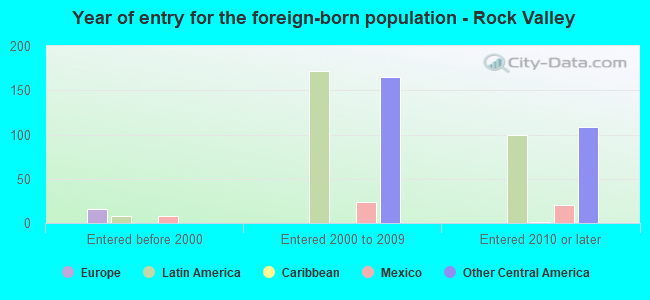 Year of entry for the foreign-born population - Rock Valley