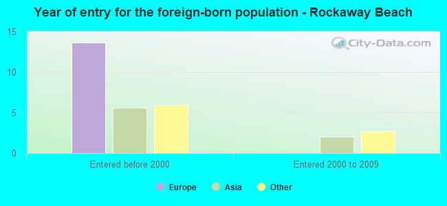 Year of entry for the foreign-born population - Rockaway Beach