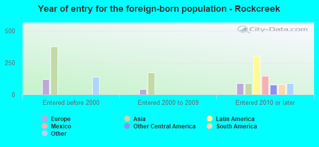 Year of entry for the foreign-born population - Rockcreek