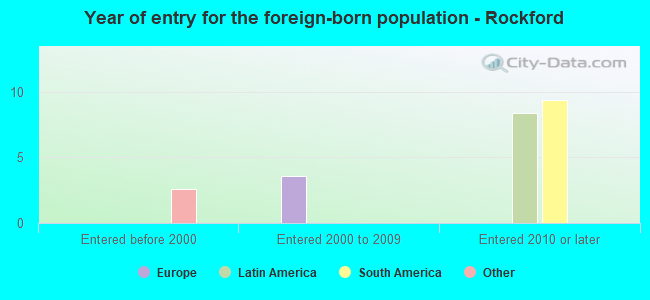 Year of entry for the foreign-born population - Rockford