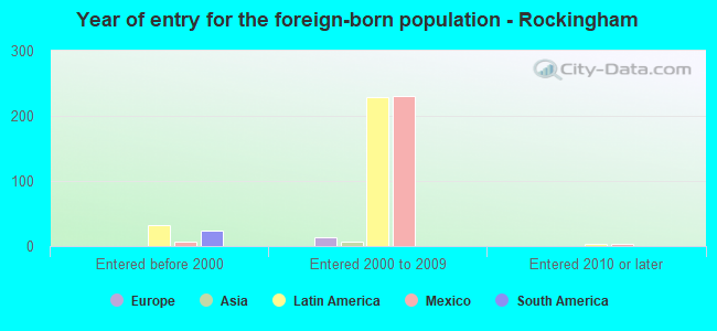 Year of entry for the foreign-born population - Rockingham