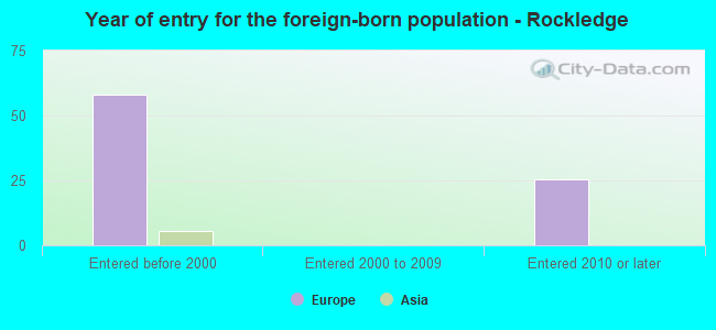Year of entry for the foreign-born population - Rockledge