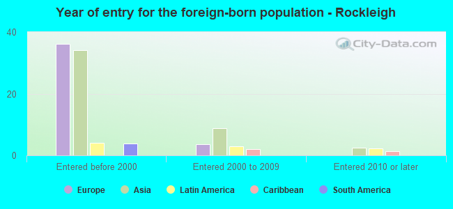 Year of entry for the foreign-born population - Rockleigh