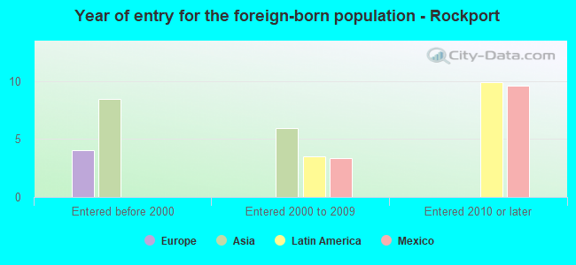 Year of entry for the foreign-born population - Rockport