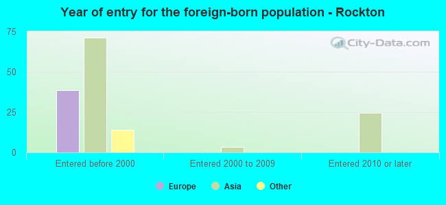 Year of entry for the foreign-born population - Rockton
