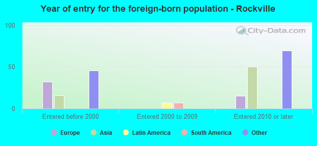 Year of entry for the foreign-born population - Rockville