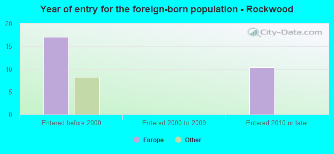Year of entry for the foreign-born population - Rockwood