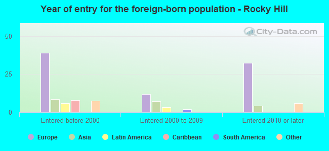 Year of entry for the foreign-born population - Rocky Hill