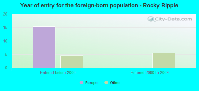 Year of entry for the foreign-born population - Rocky Ripple