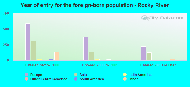 Year of entry for the foreign-born population - Rocky River